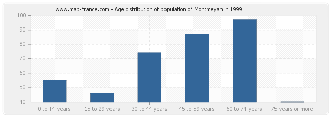 Age distribution of population of Montmeyan in 1999