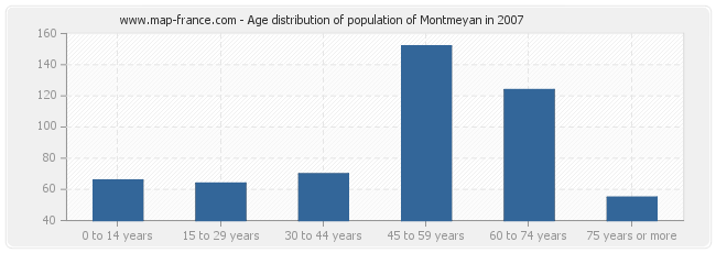 Age distribution of population of Montmeyan in 2007