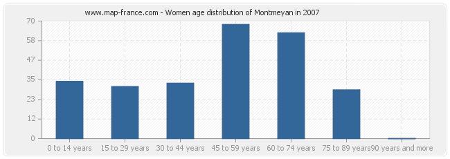 Women age distribution of Montmeyan in 2007