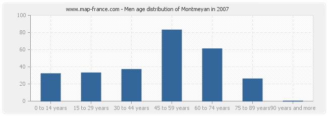 Men age distribution of Montmeyan in 2007