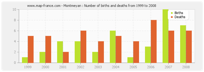 Montmeyan : Number of births and deaths from 1999 to 2008