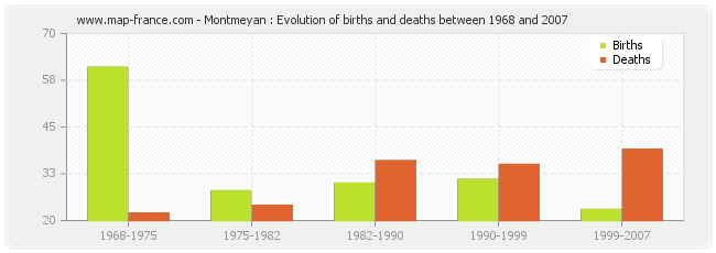 Montmeyan : Evolution of births and deaths between 1968 and 2007