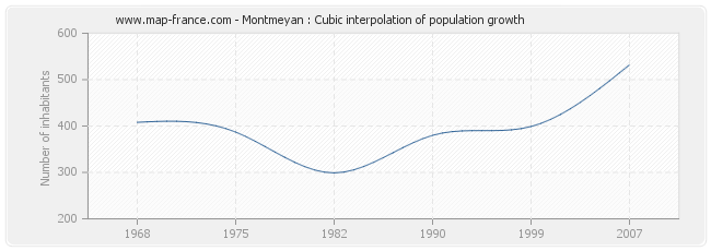 Montmeyan : Cubic interpolation of population growth