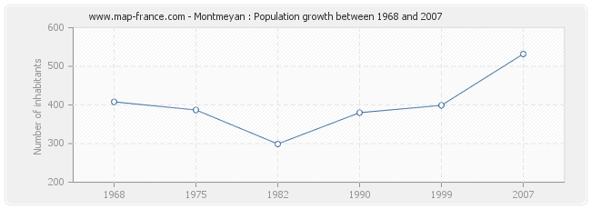 Population Montmeyan