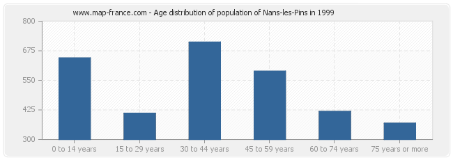 Age distribution of population of Nans-les-Pins in 1999