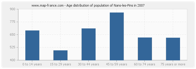 Age distribution of population of Nans-les-Pins in 2007