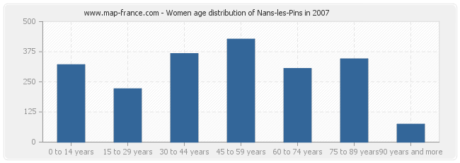 Women age distribution of Nans-les-Pins in 2007