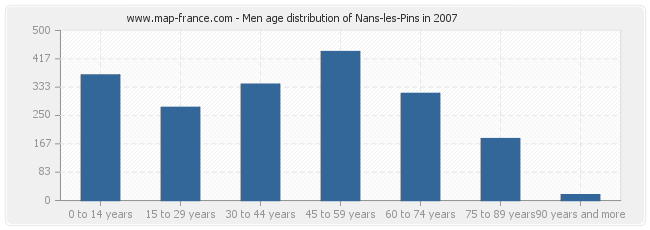 Men age distribution of Nans-les-Pins in 2007