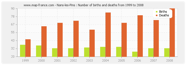 Nans-les-Pins : Number of births and deaths from 1999 to 2008