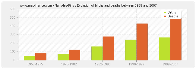 Nans-les-Pins : Evolution of births and deaths between 1968 and 2007