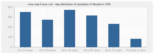 Age distribution of population of Néoules in 1999