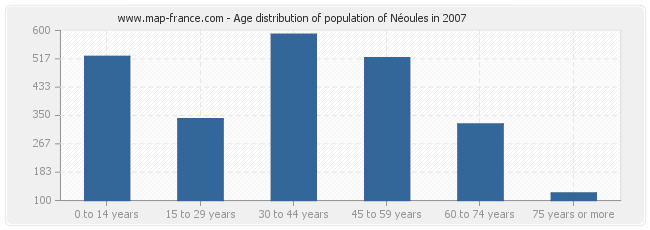 Age distribution of population of Néoules in 2007