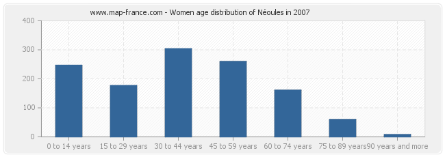 Women age distribution of Néoules in 2007