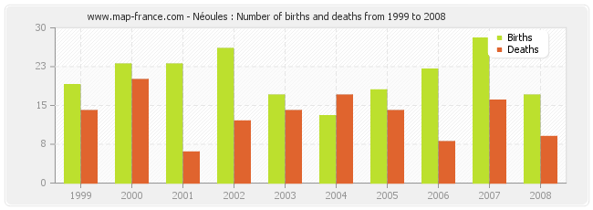 Néoules : Number of births and deaths from 1999 to 2008