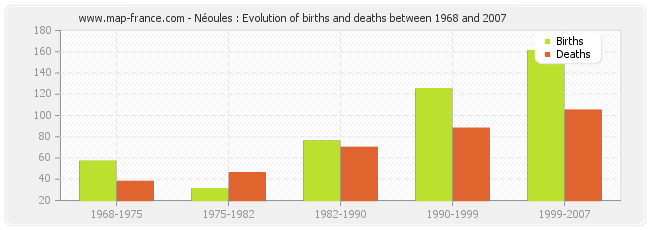 Néoules : Evolution of births and deaths between 1968 and 2007