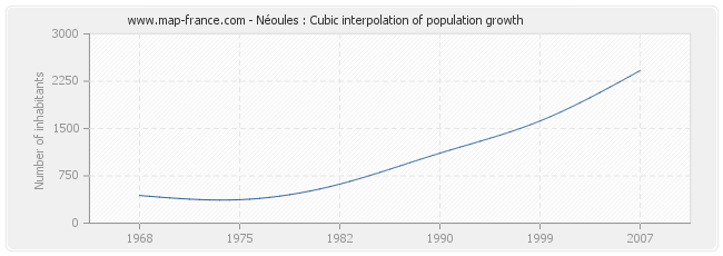 Néoules : Cubic interpolation of population growth