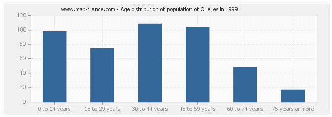 Age distribution of population of Ollières in 1999