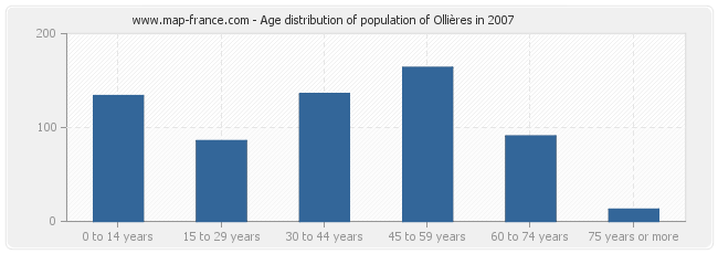 Age distribution of population of Ollières in 2007