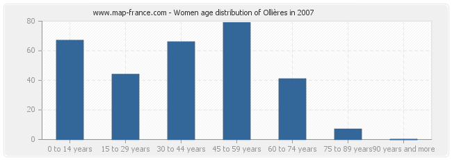 Women age distribution of Ollières in 2007