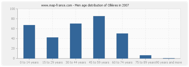 Men age distribution of Ollières in 2007