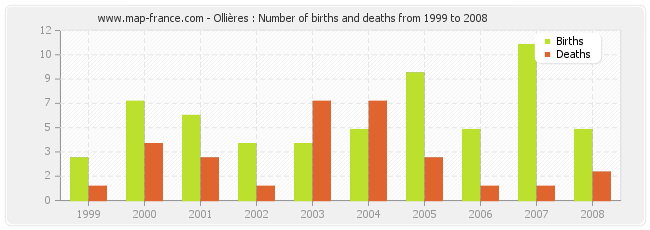 Ollières : Number of births and deaths from 1999 to 2008