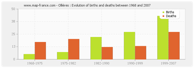 Ollières : Evolution of births and deaths between 1968 and 2007