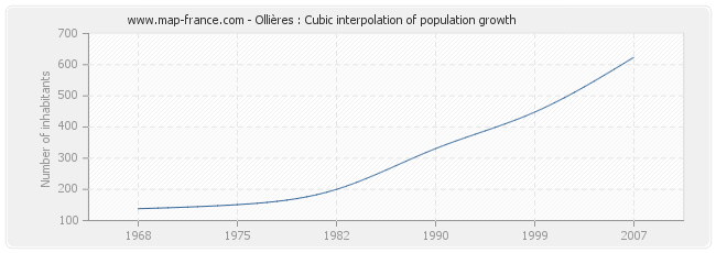 Ollières : Cubic interpolation of population growth