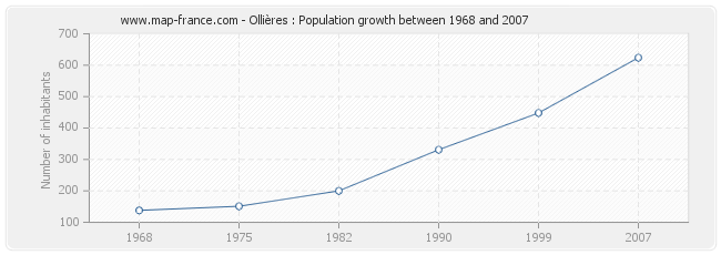 Population Ollières