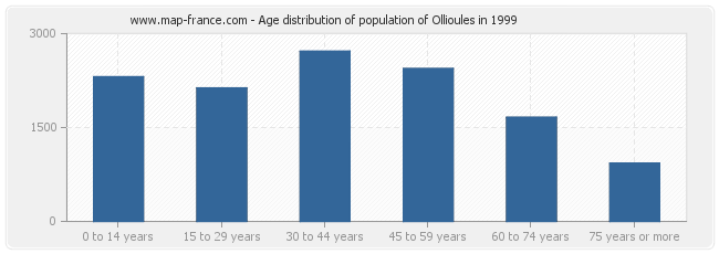 Age distribution of population of Ollioules in 1999