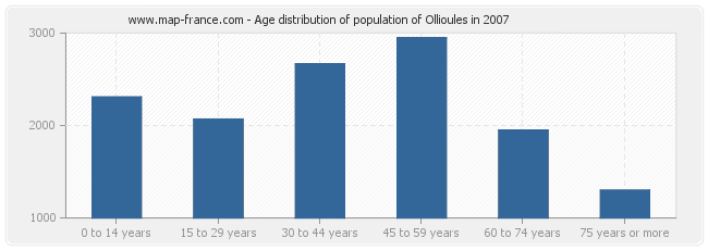 Age distribution of population of Ollioules in 2007