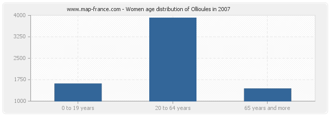 Women age distribution of Ollioules in 2007