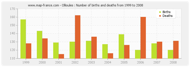 Ollioules : Number of births and deaths from 1999 to 2008