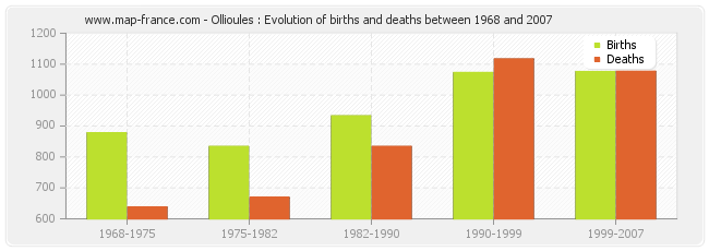 Ollioules : Evolution of births and deaths between 1968 and 2007
