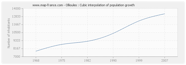 Ollioules : Cubic interpolation of population growth