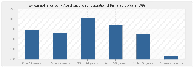 Age distribution of population of Pierrefeu-du-Var in 1999