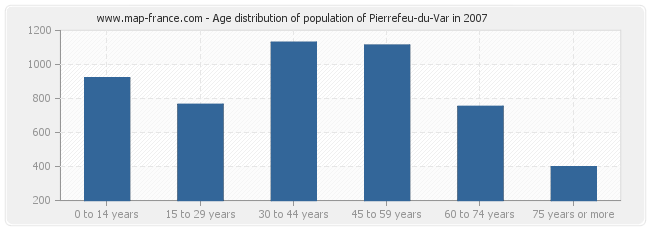 Age distribution of population of Pierrefeu-du-Var in 2007