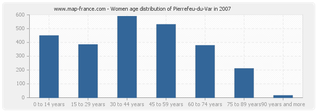 Women age distribution of Pierrefeu-du-Var in 2007