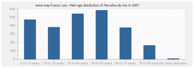 Men age distribution of Pierrefeu-du-Var in 2007