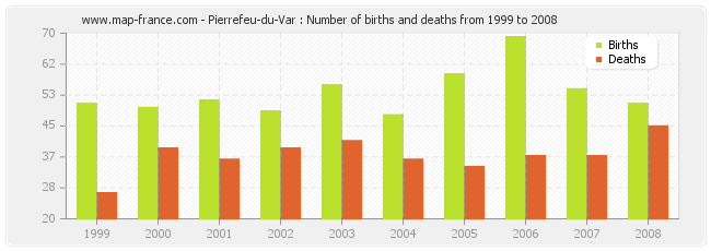 Pierrefeu-du-Var : Number of births and deaths from 1999 to 2008