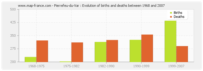 Pierrefeu-du-Var : Evolution of births and deaths between 1968 and 2007