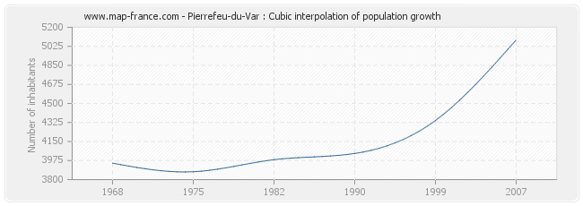 Pierrefeu-du-Var : Cubic interpolation of population growth