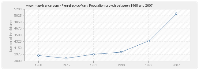 Population Pierrefeu-du-Var