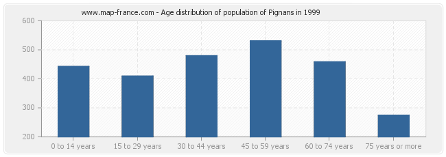 Age distribution of population of Pignans in 1999