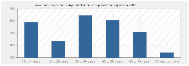 Age distribution of population of Pignans in 2007