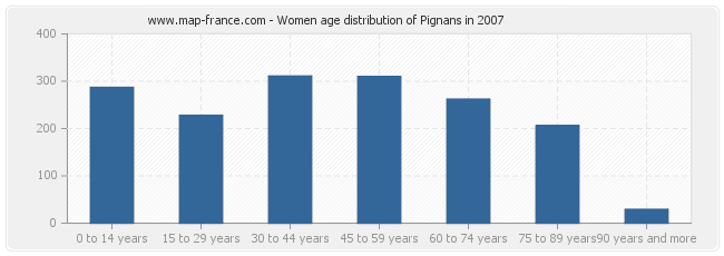 Women age distribution of Pignans in 2007