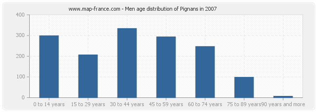 Men age distribution of Pignans in 2007
