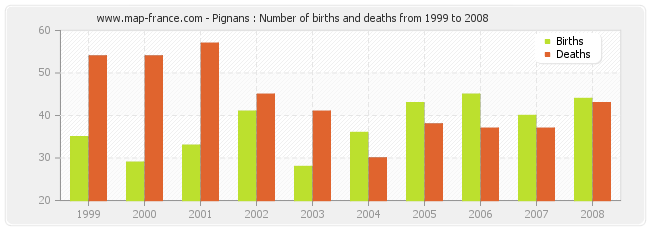 Pignans : Number of births and deaths from 1999 to 2008