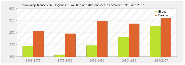 Pignans : Evolution of births and deaths between 1968 and 2007
