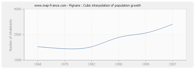 Pignans : Cubic interpolation of population growth