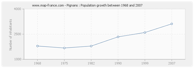Population Pignans